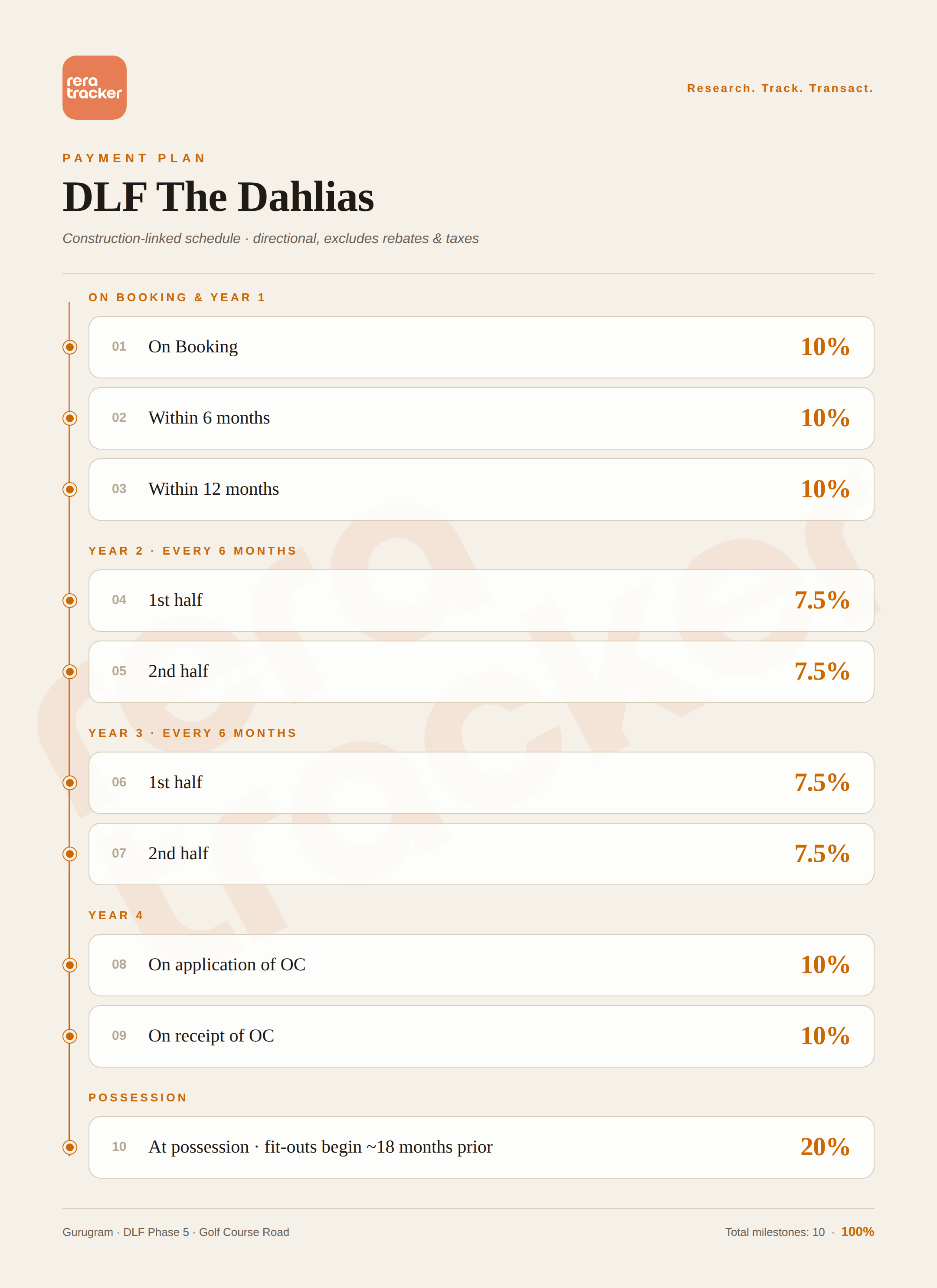 DLF The Dahlias CLP Payment Plan