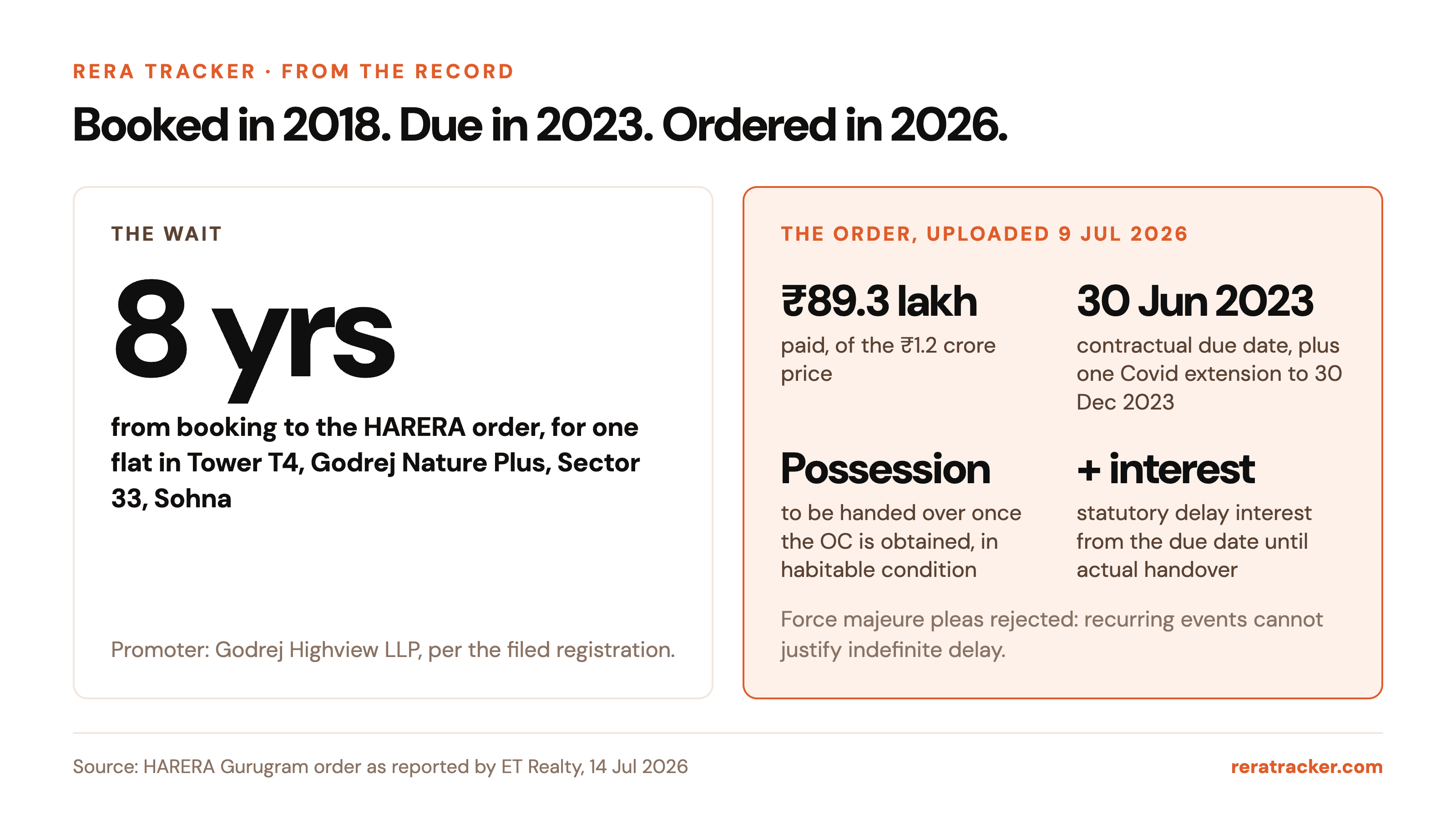 Booked in 2018, Due in 2023, Ordered in 2026: HARERA Tells Godrej Highview to Hand Over a Nature Plus Flat and Pay Delay Interest